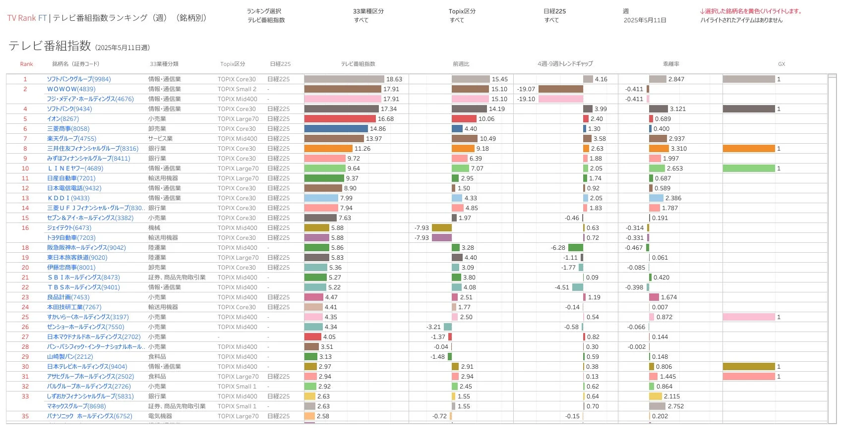 TV Rank FT テレビ番組指数ランキング（週）（銘柄別）