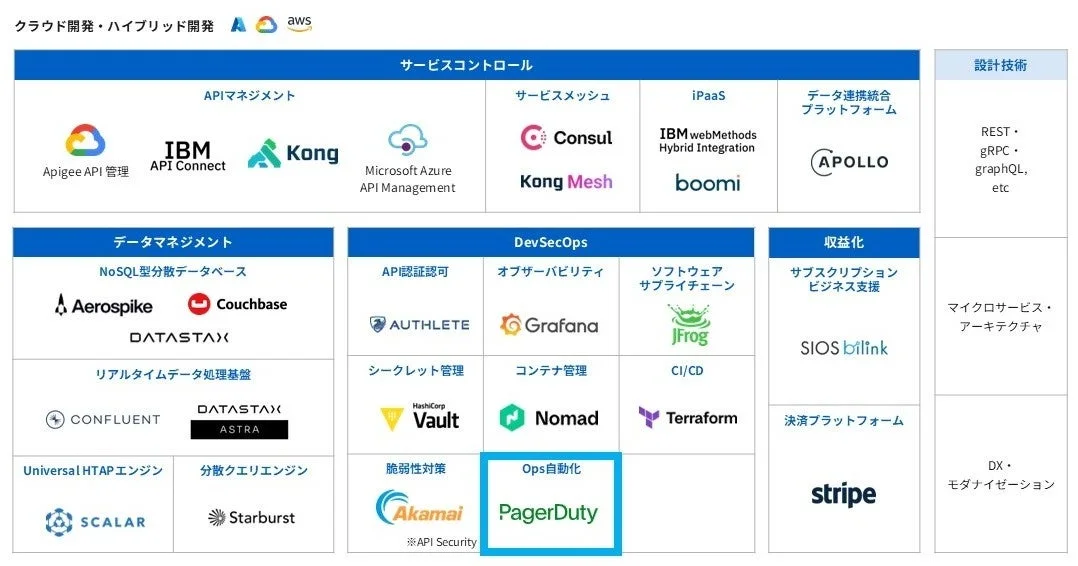 クラウド開発・ハイブリッド開発のソリューションマップ