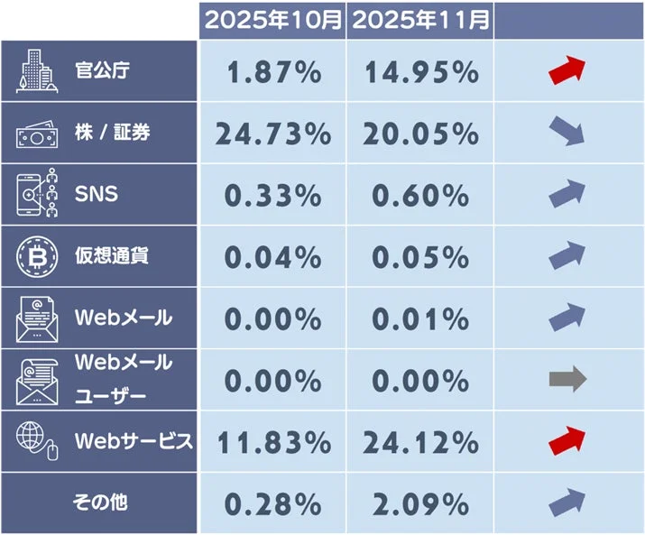 2025年10月と11月のカテゴリ別フィッシングサイト構成比