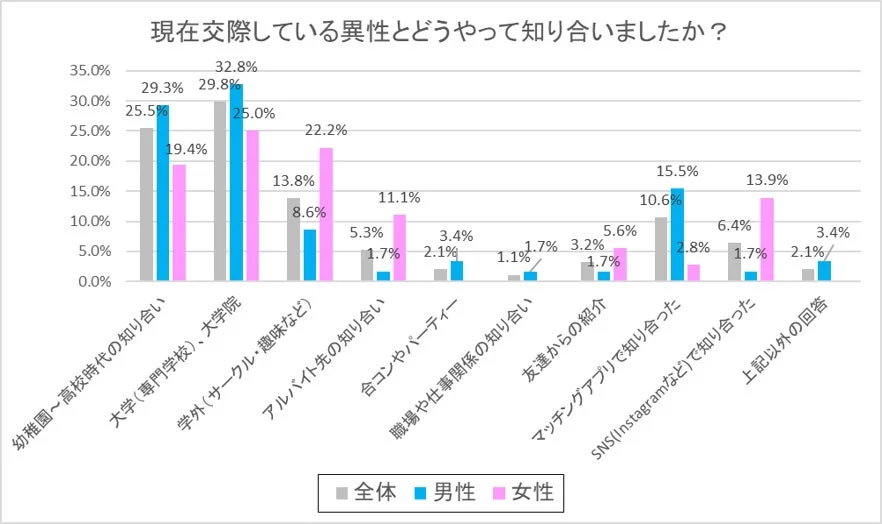 現在交際している異性とどうやって知り合いましたか？