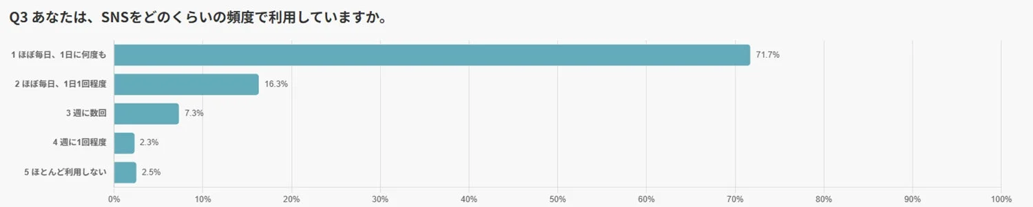 SNSの利用頻度に関するアンケート結果を示す棒グラフです。回答者の71.7%が「ほぼ毎日、1日に何度も」SNSを利用しており、最も高い割合を占めています。次いで「ほぼ毎日、1日1回程度」が16.3%、「週に数回」が7.3%です。