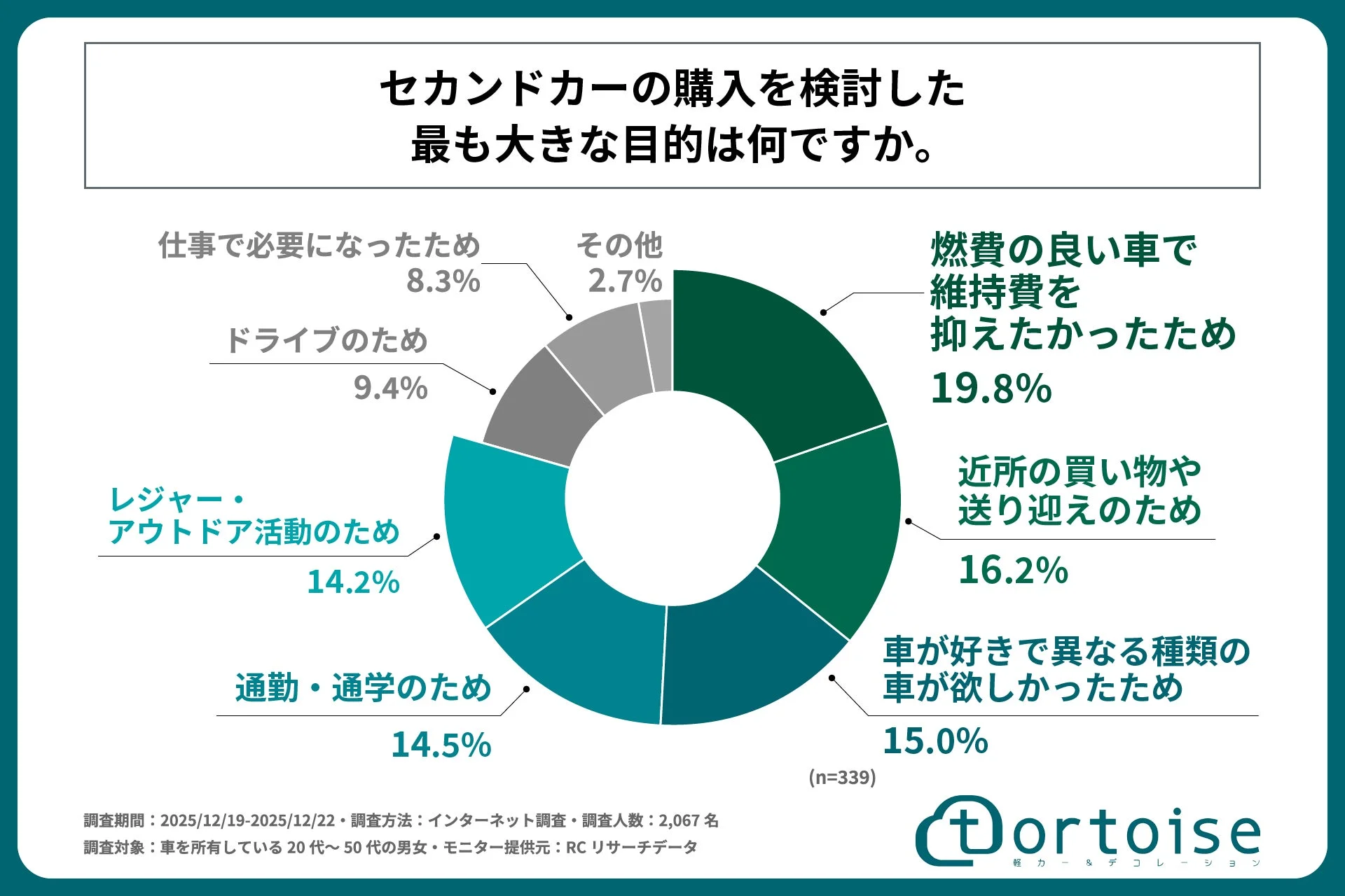 セカンドカー購入の主な目的を示す円グラフ