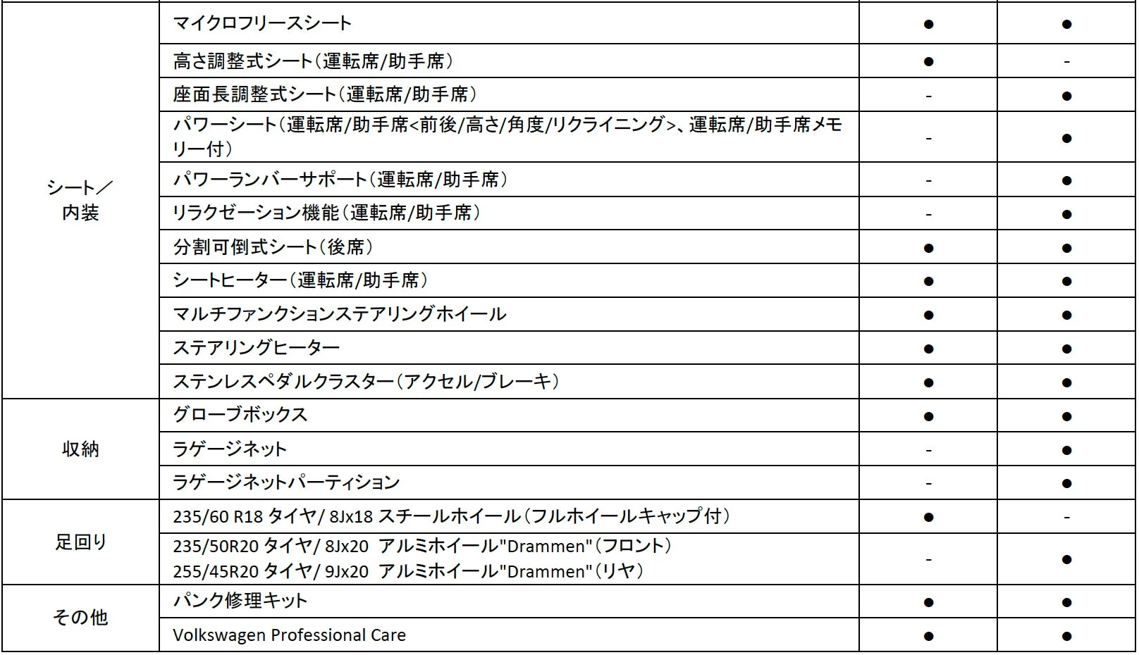主要装備一覧表(シート・内装・足回り)
