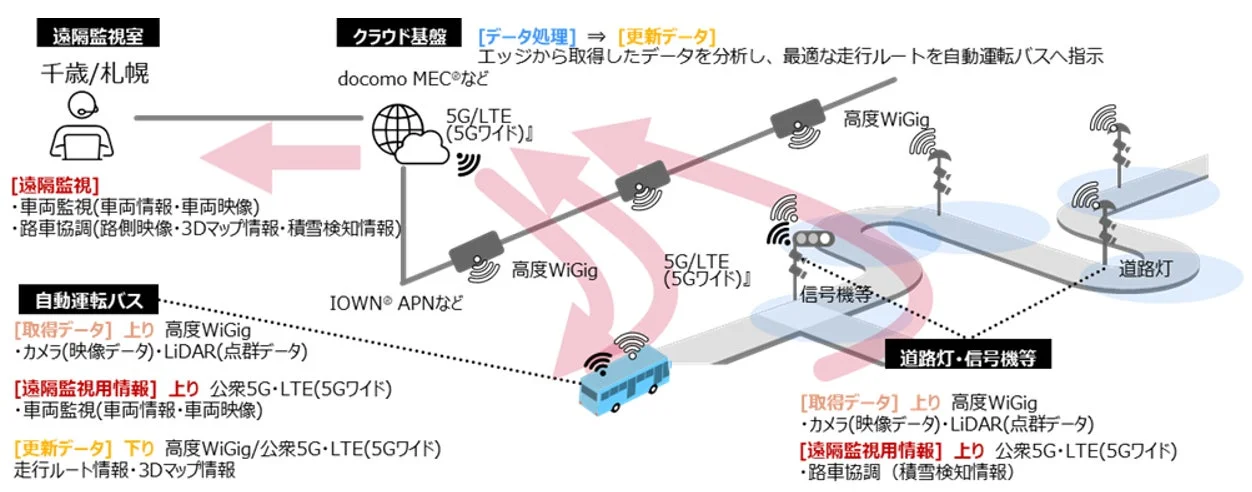 自動運転バスの運行支援システム
