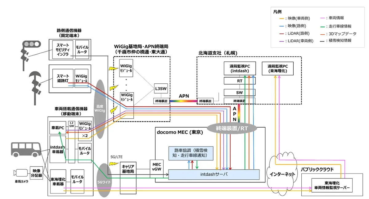 実証実験の構成