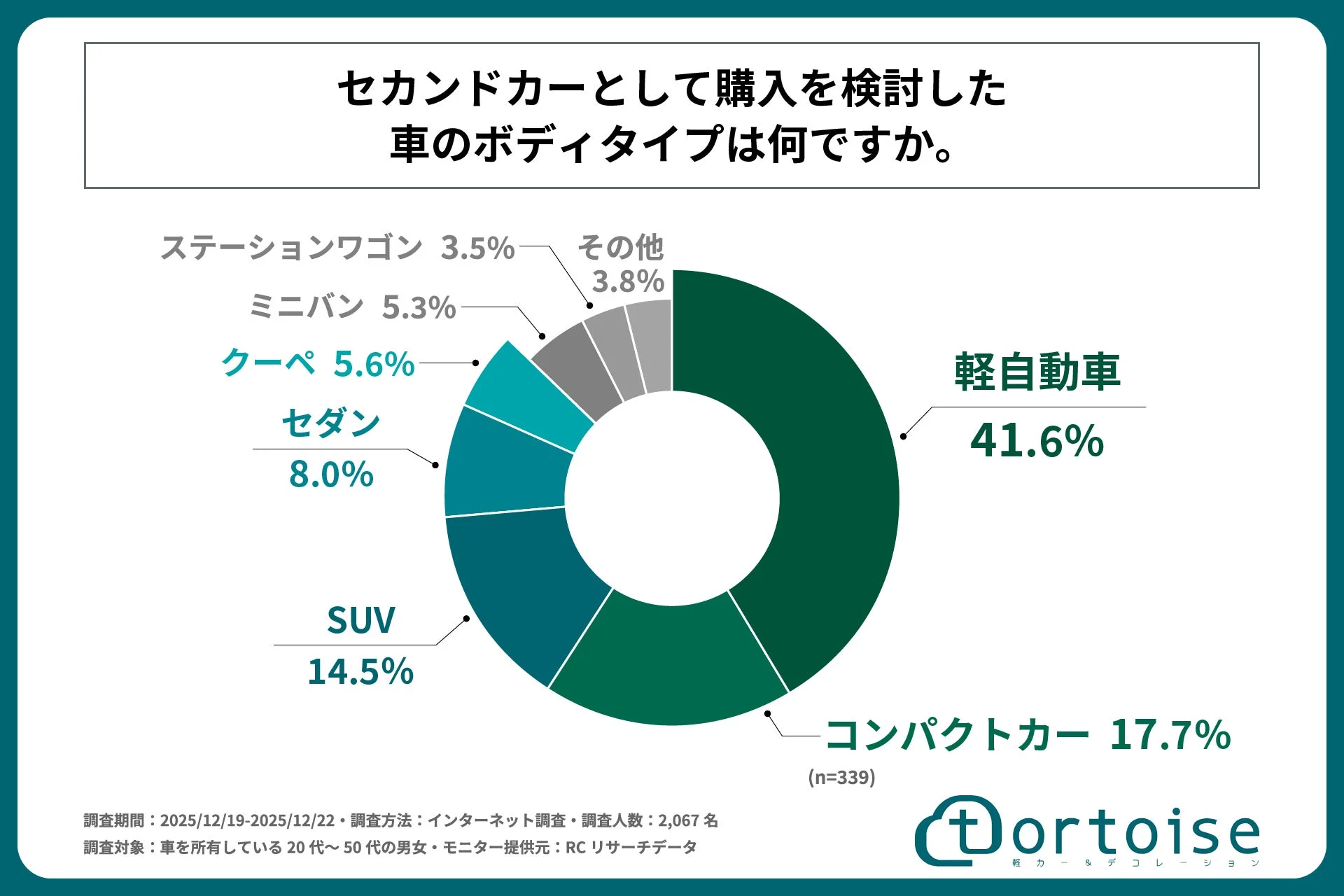 セカンドカーとして購入を検討した車のボディタイプに関する調査結果を示す円グラフ