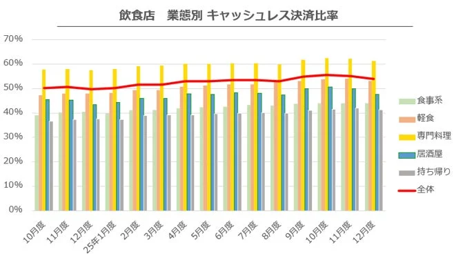 飲食店 業態別 キャッシュレス決済比率推移