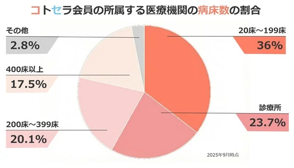 コトセラ会員の所属する医療機関の病床数の割合