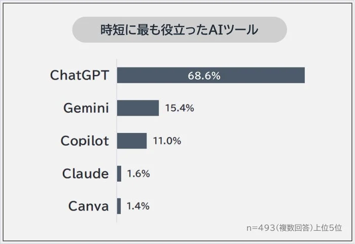 時短に最も役立ったAIツール
