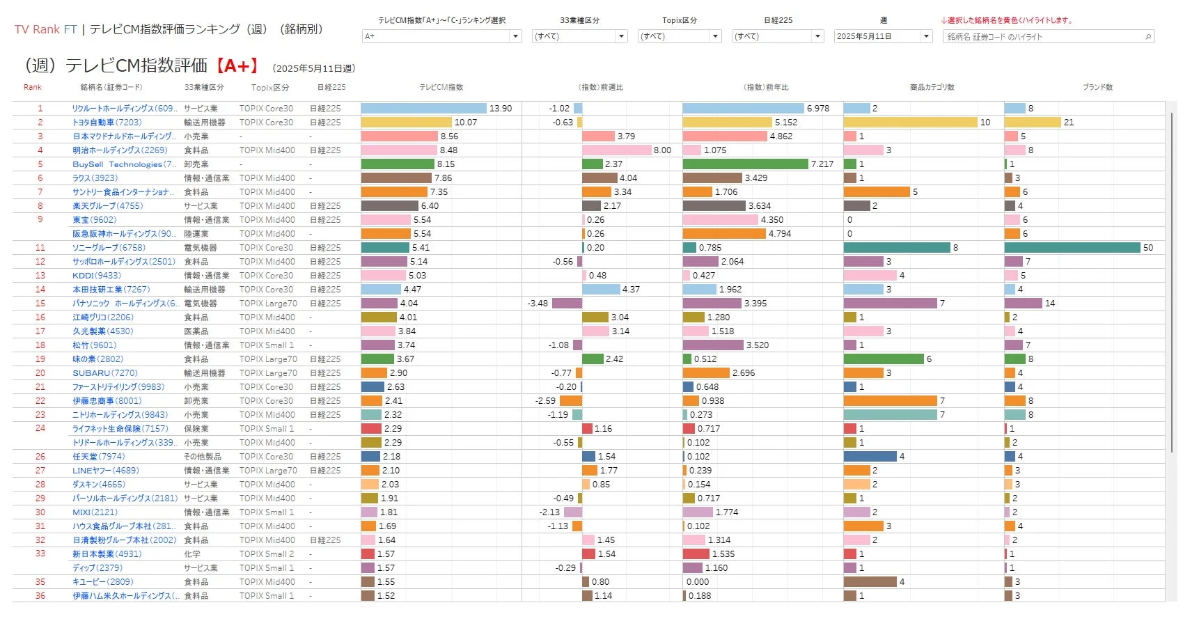 TV Rank FT テレビCM指数評価ランキング (週) (銘柄別)