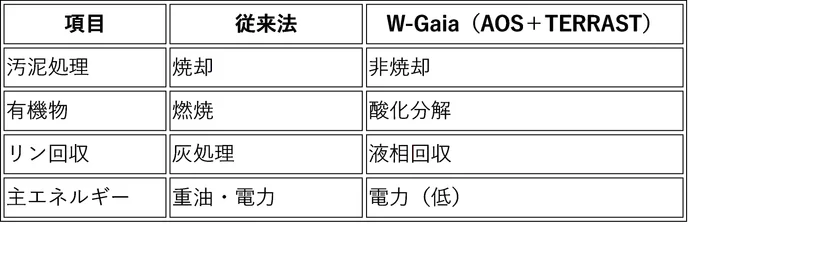 既存技術と比較