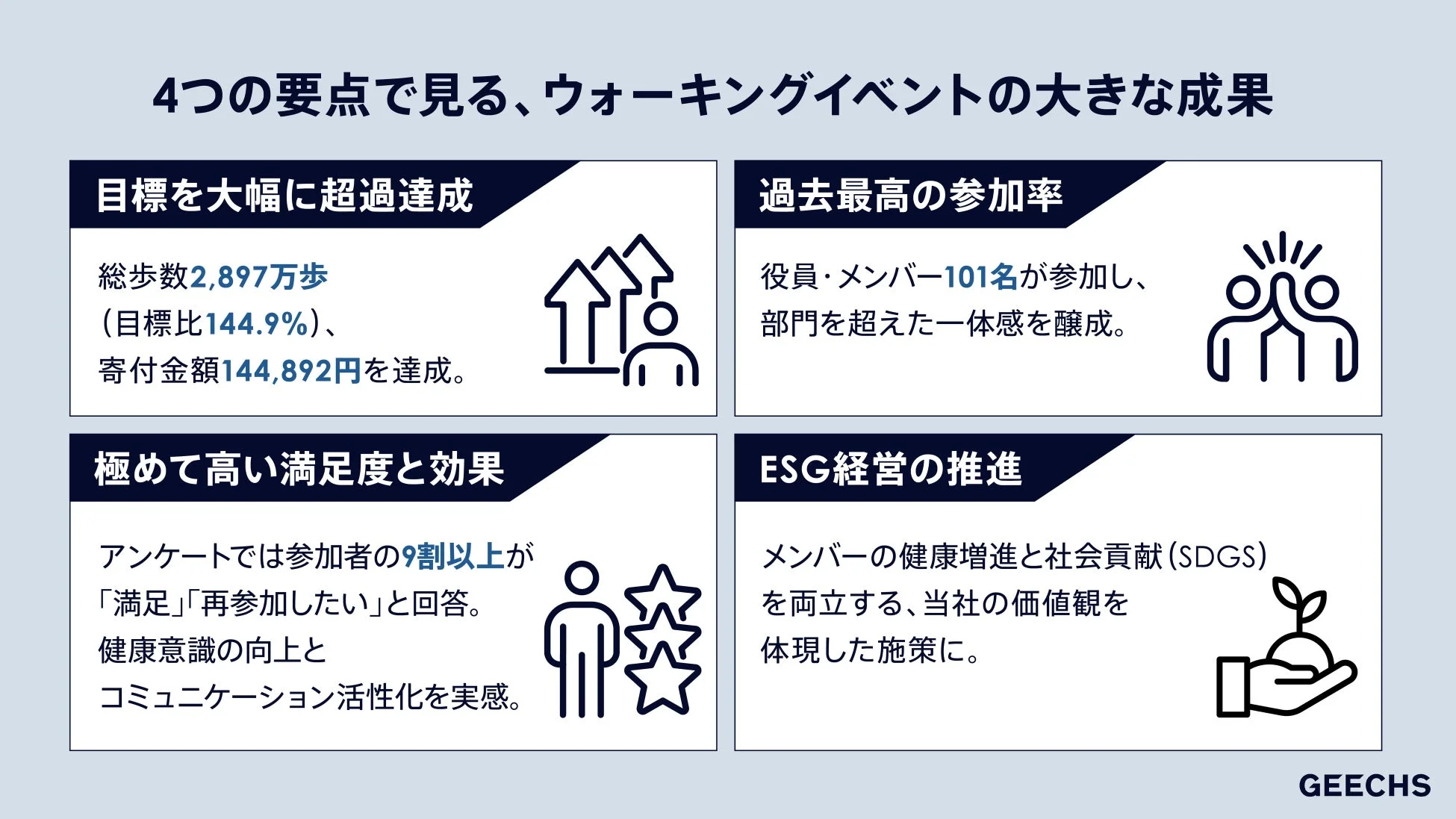 ウォーキングイベントの大きな成果