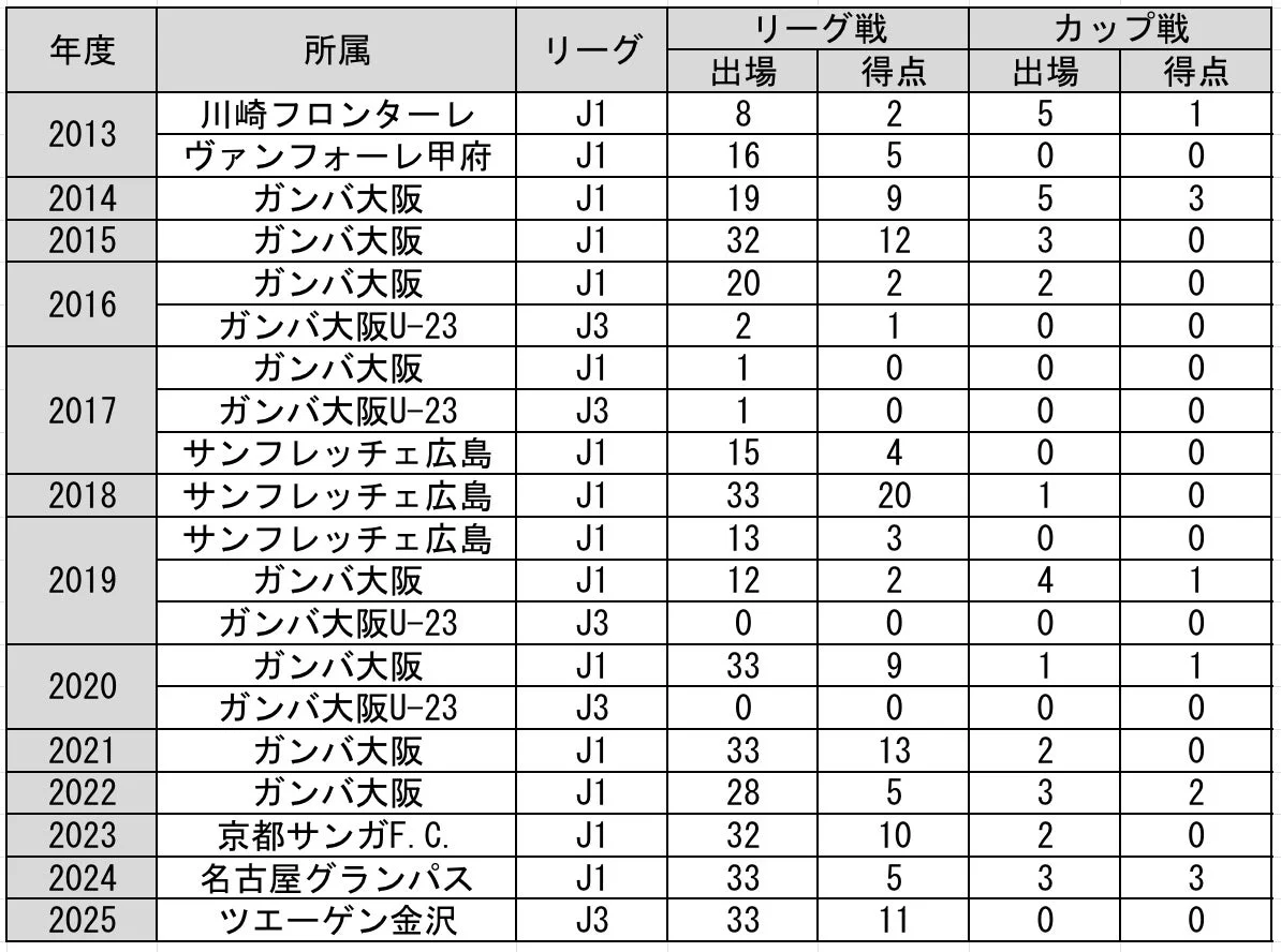 パトリック選手の出場記録