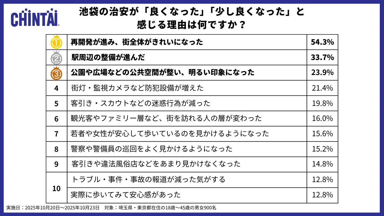 池袋の治安が「良くなった」「少し良くなった」と感じる理由