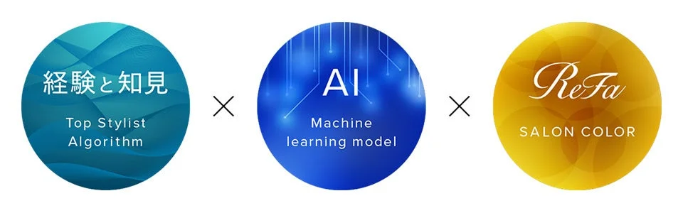 トップスタイリストの経験と知見、AI、機械学習モデル、ReFaサロンカラーの連携