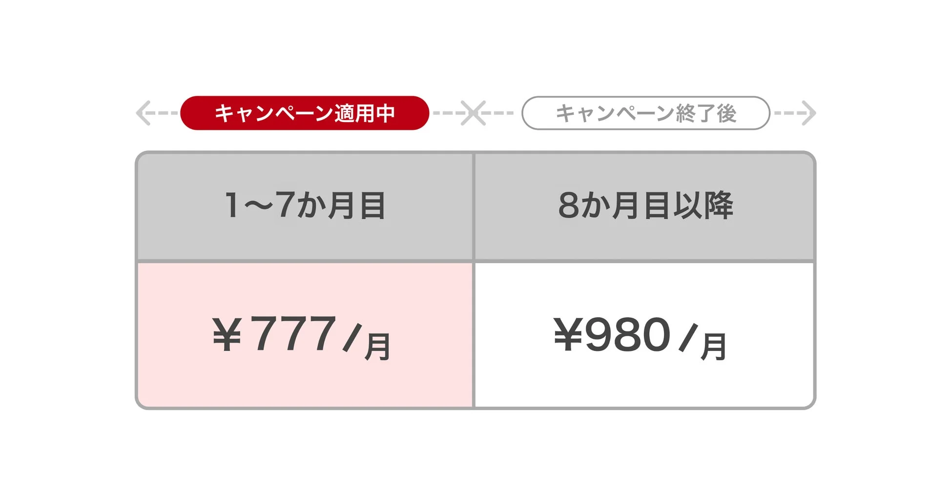 キャンペーン適用中の料金プラン