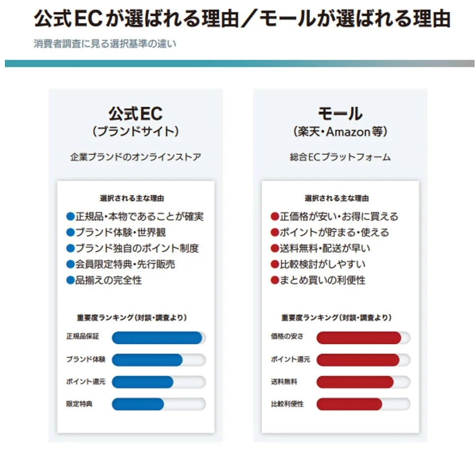消費者は「価格」と「信頼・体験」でECを使い分けている
