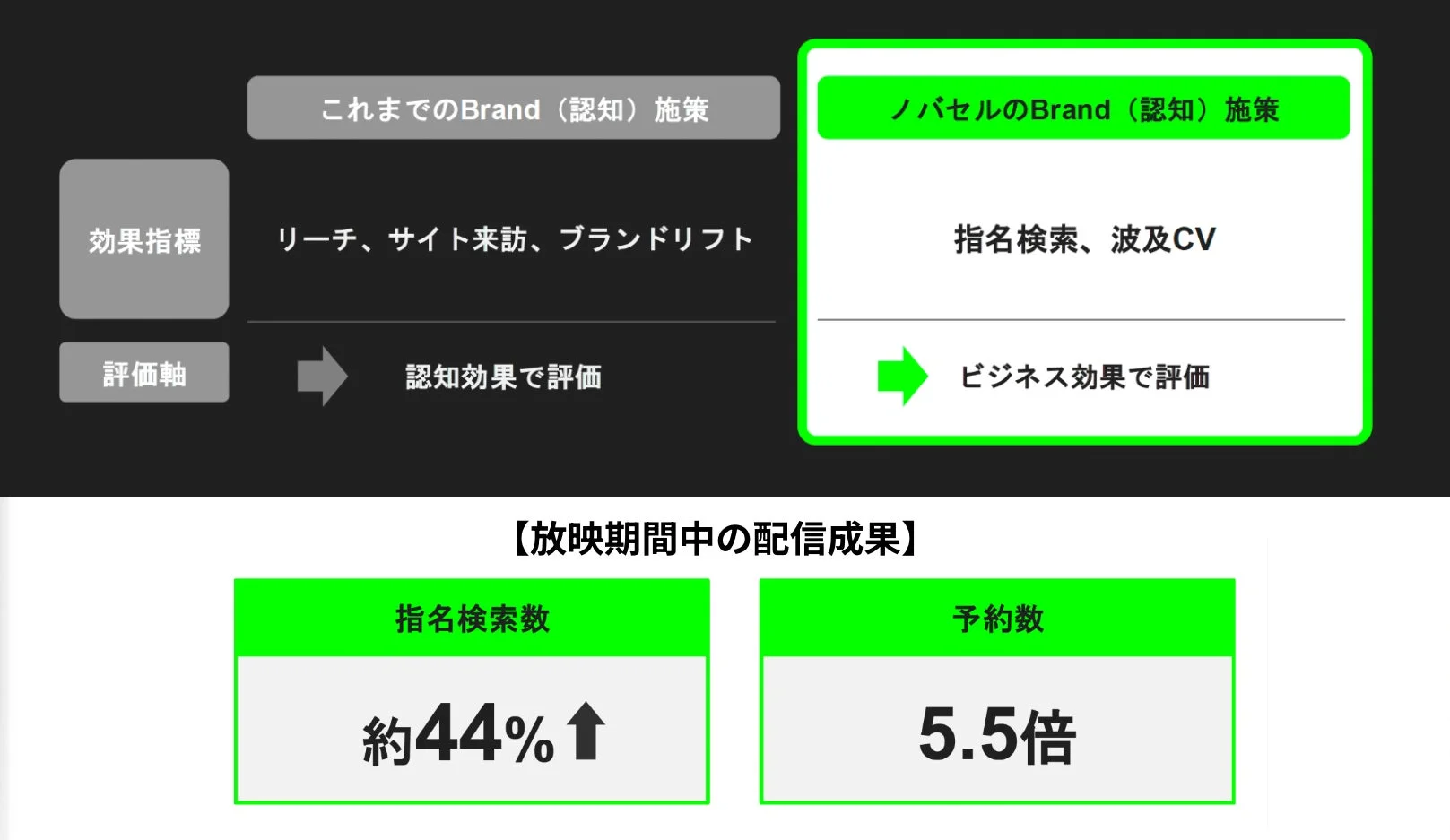 これまでのBrand (認知) 施策とノバセルのBrand (認知) 施策