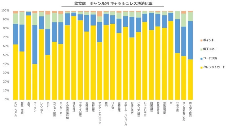 飲食店 ジャンル別 キャッシュレス決済比率
