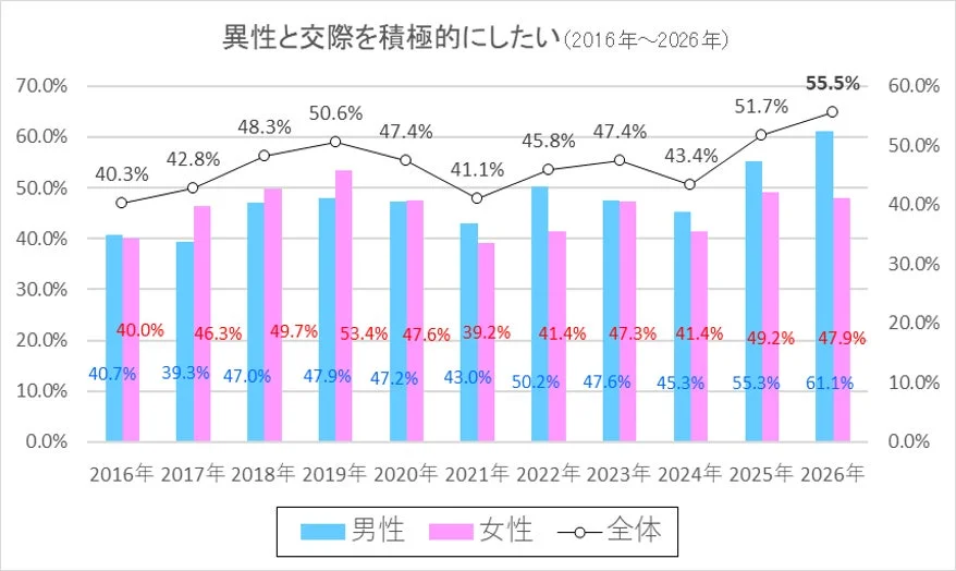 異性と交際を積極的にしたい（2016年～2026年）