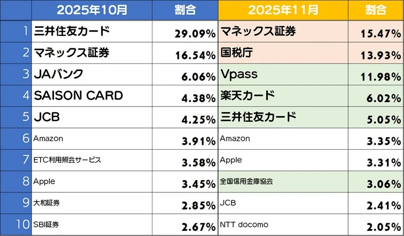 2025年10月と11月の金融関連サービスおよび企業の割合ランキング