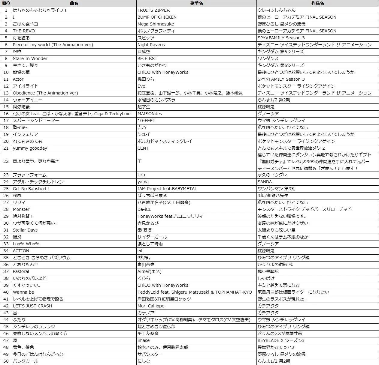 DAM 2025年秋アニメ主題歌カラオケランキングTOP50