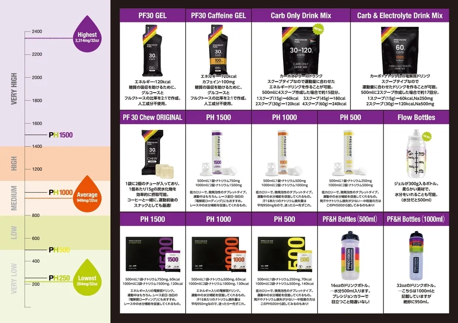 Precision Fuel & Hydrationの製品カタログ