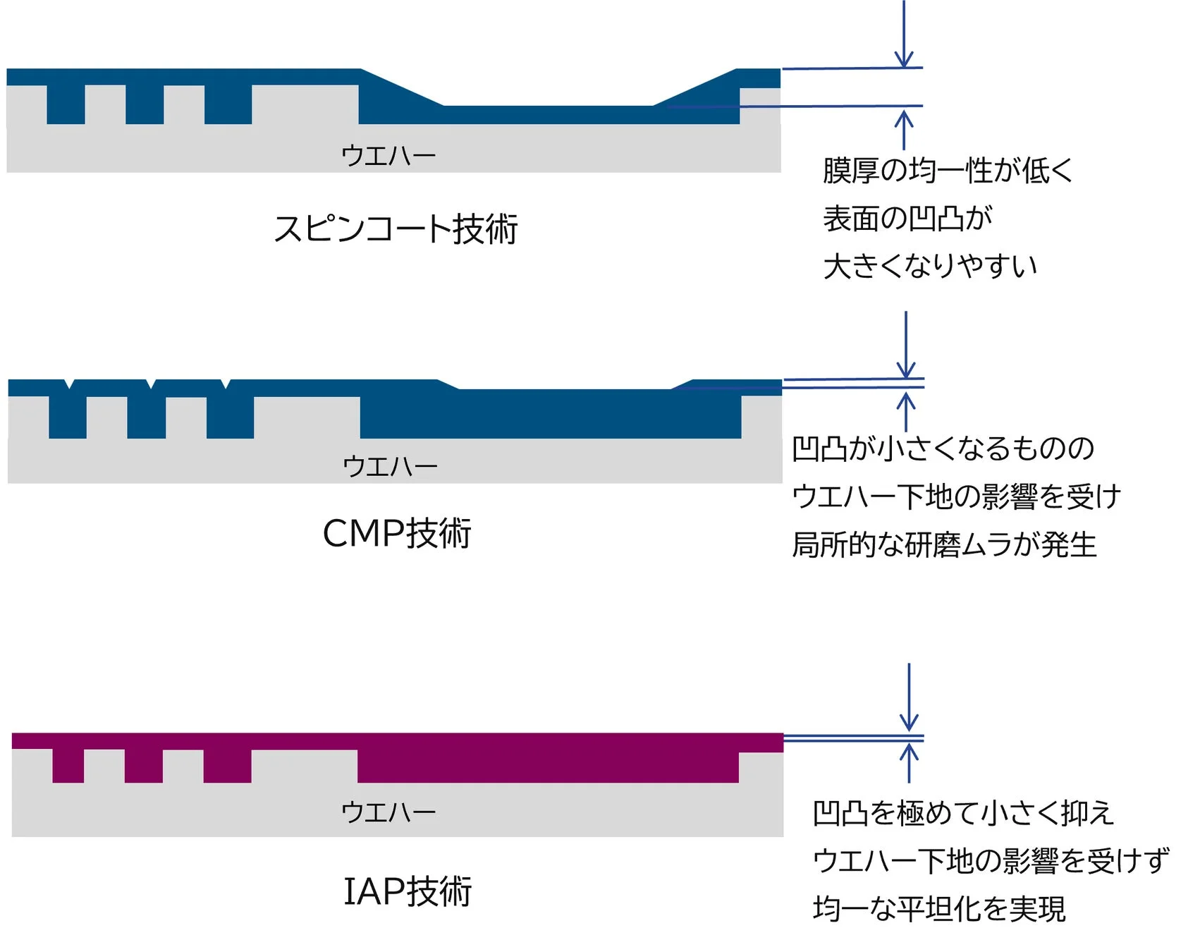 スピンコート、CMP、IAPの比較