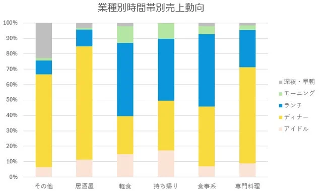 業種別時間帯別売上動向