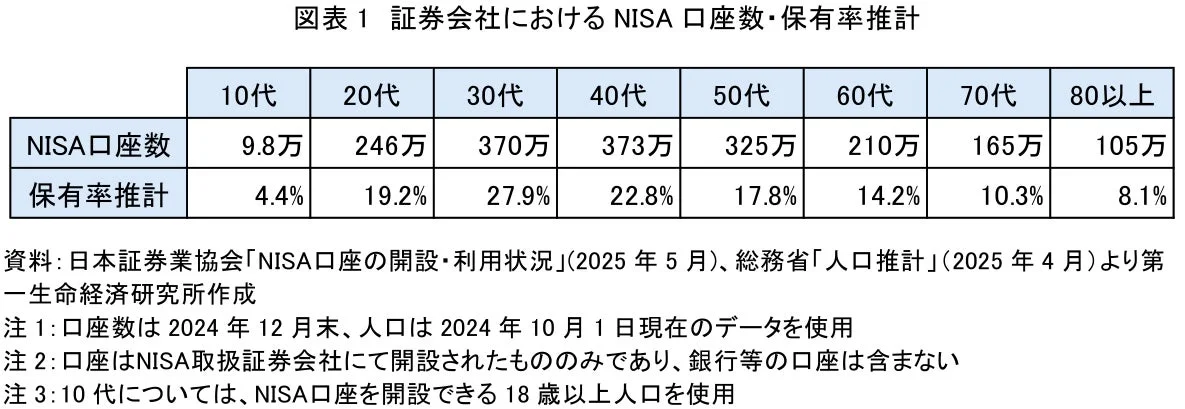 NISA口座数・保有率推計