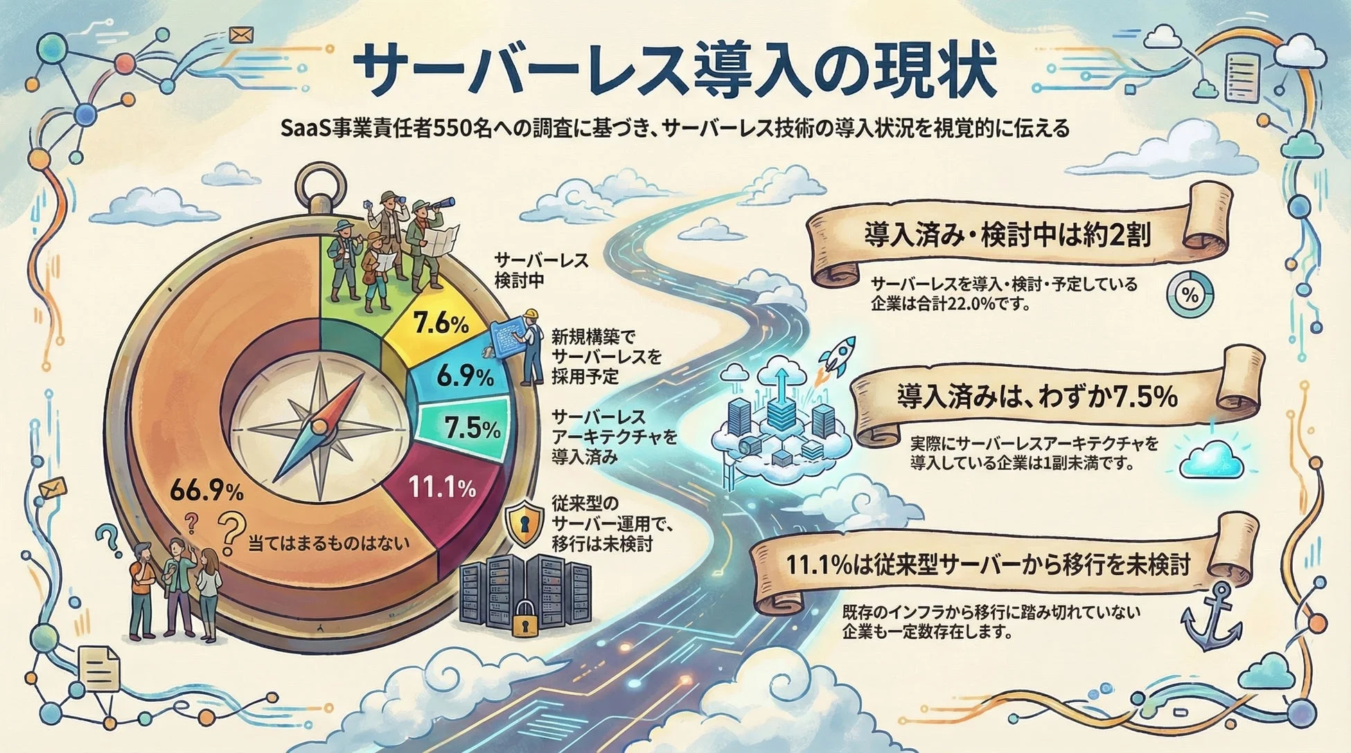 SaaS事業責任者550名への調査に基づいたサーバーレス技術の導入状況を示すインフォグラフィック