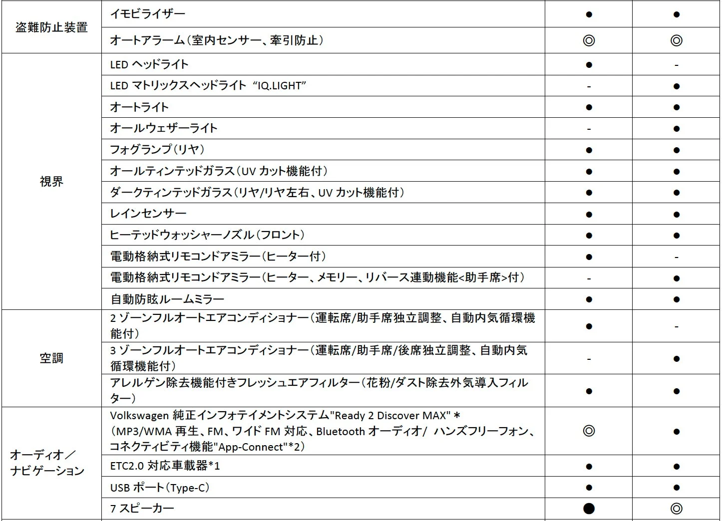 主要装備一覧表(視界・空調・オーディオ)