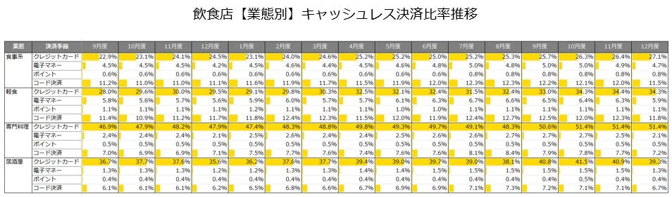 飲食店【業態別】キャッシュレス決済比率推移