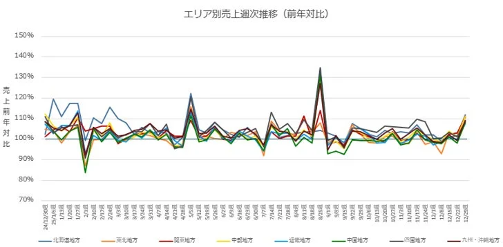 エリア別売上週次推移
