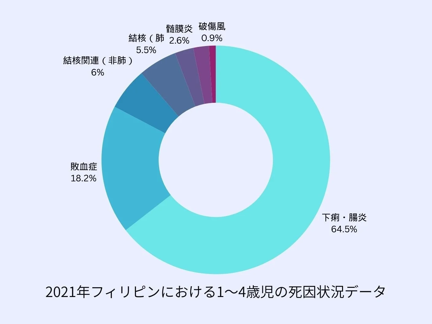 2021年のフィリピンにおける1～4歳児の死因状況を示すドーナツチャートです。主な死因は下痢・腸炎が64.5%と最も多く、次いで敗血症が18.2%を占めている。