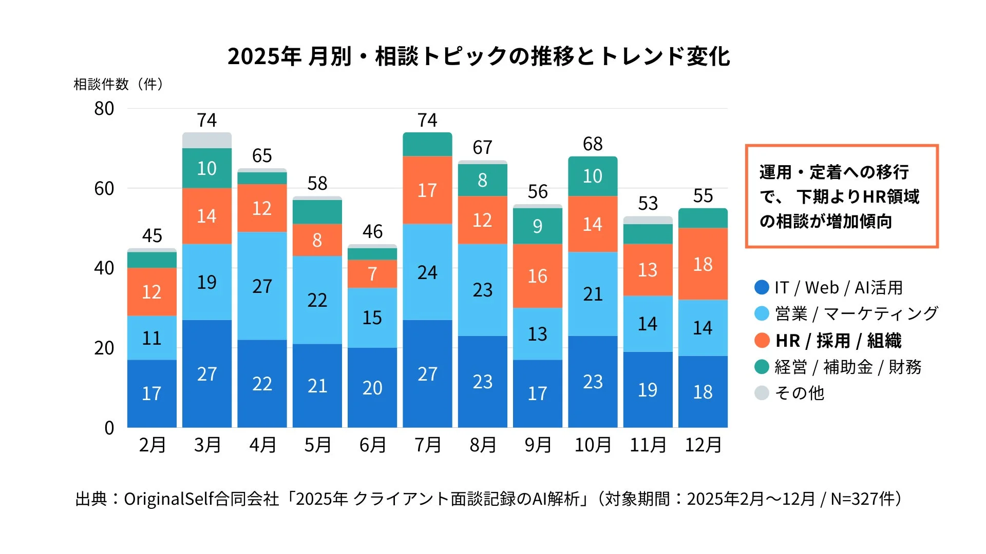 2025年 月別・相談トピックの推移とトレンド変化