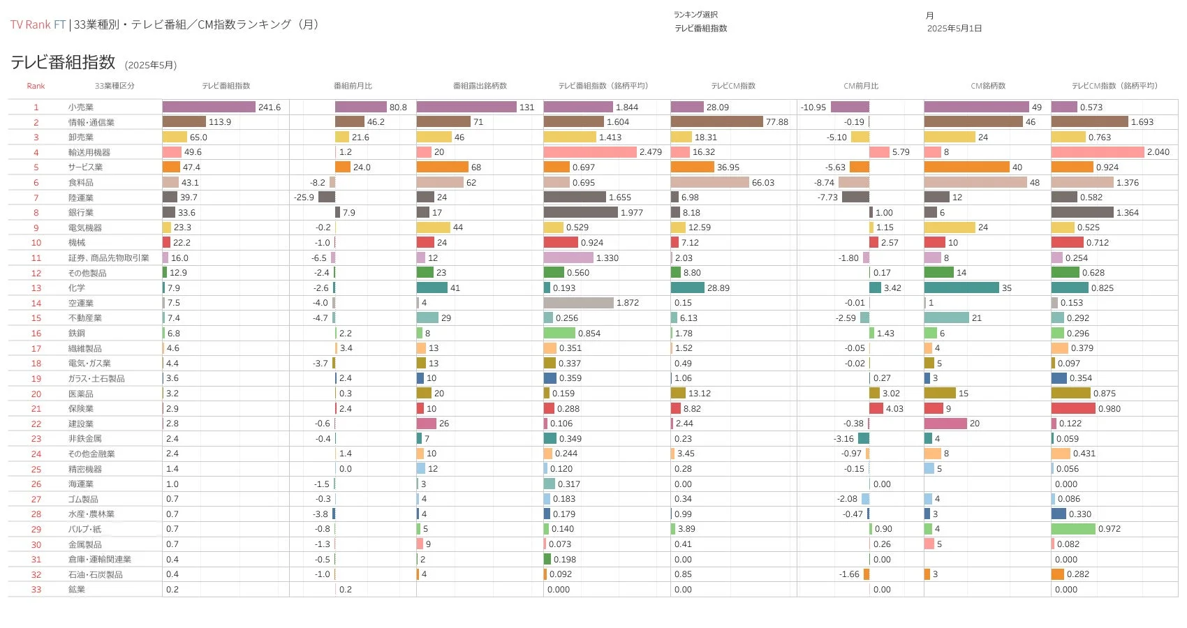 TV Rank FT 33業種別・テレビ番組/CM指数ランキング (月)