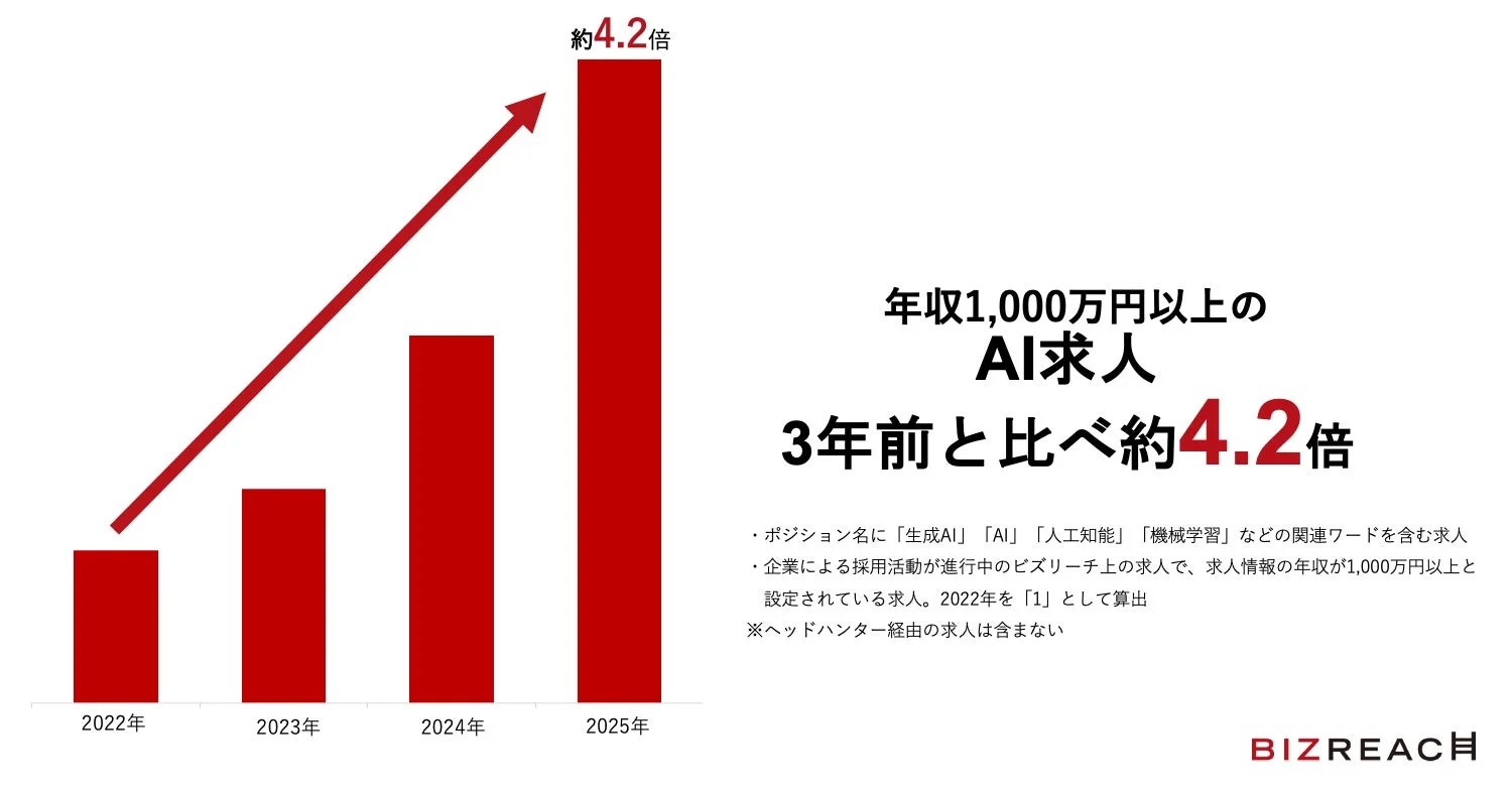 年収1000万円以上のAI求人