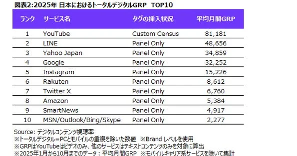 2025年 日本におけるトータルデジタルGRP TOP10