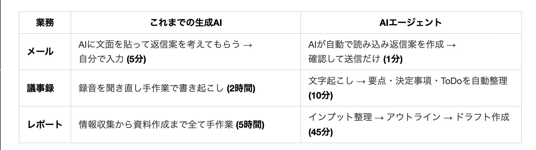 AIエージェントによる業務効率化の比較