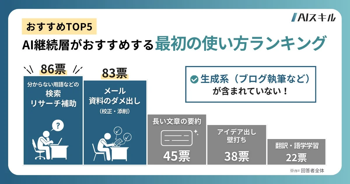 AIスキル おすすめTOP5 AI継続層がおすすめする最初の使い方ランキング 86票 分からない用語などの検索 リサーチ補助 83票 メール 資料のダメ出し (校正・添削) 生成系 (ブログ執筆など) が含まれていない! 長い文章の要約 45票 アイデア出し 壁打ち 38票 翻訳・語学学習 22票 ※n=回答者全体