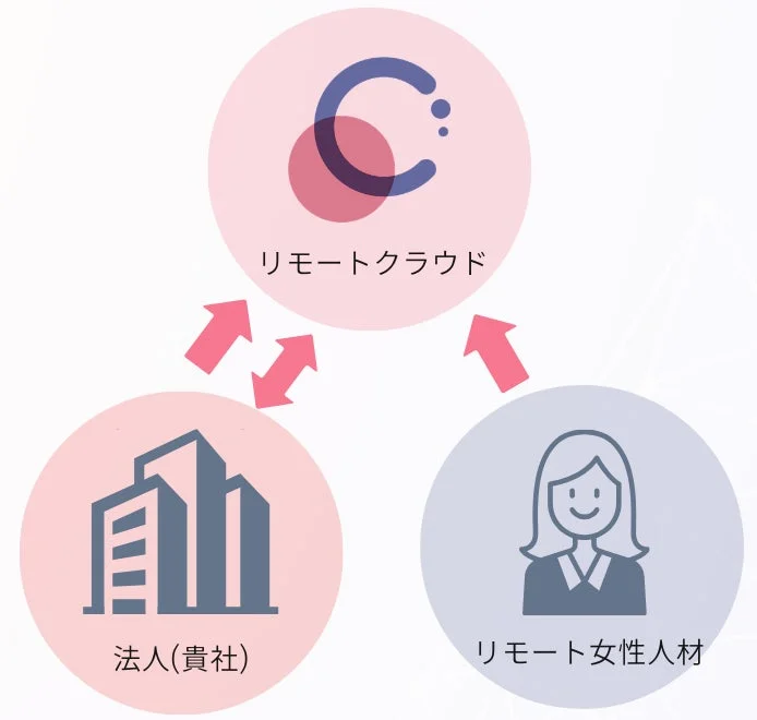 リモートクラウドのビジネスモデル