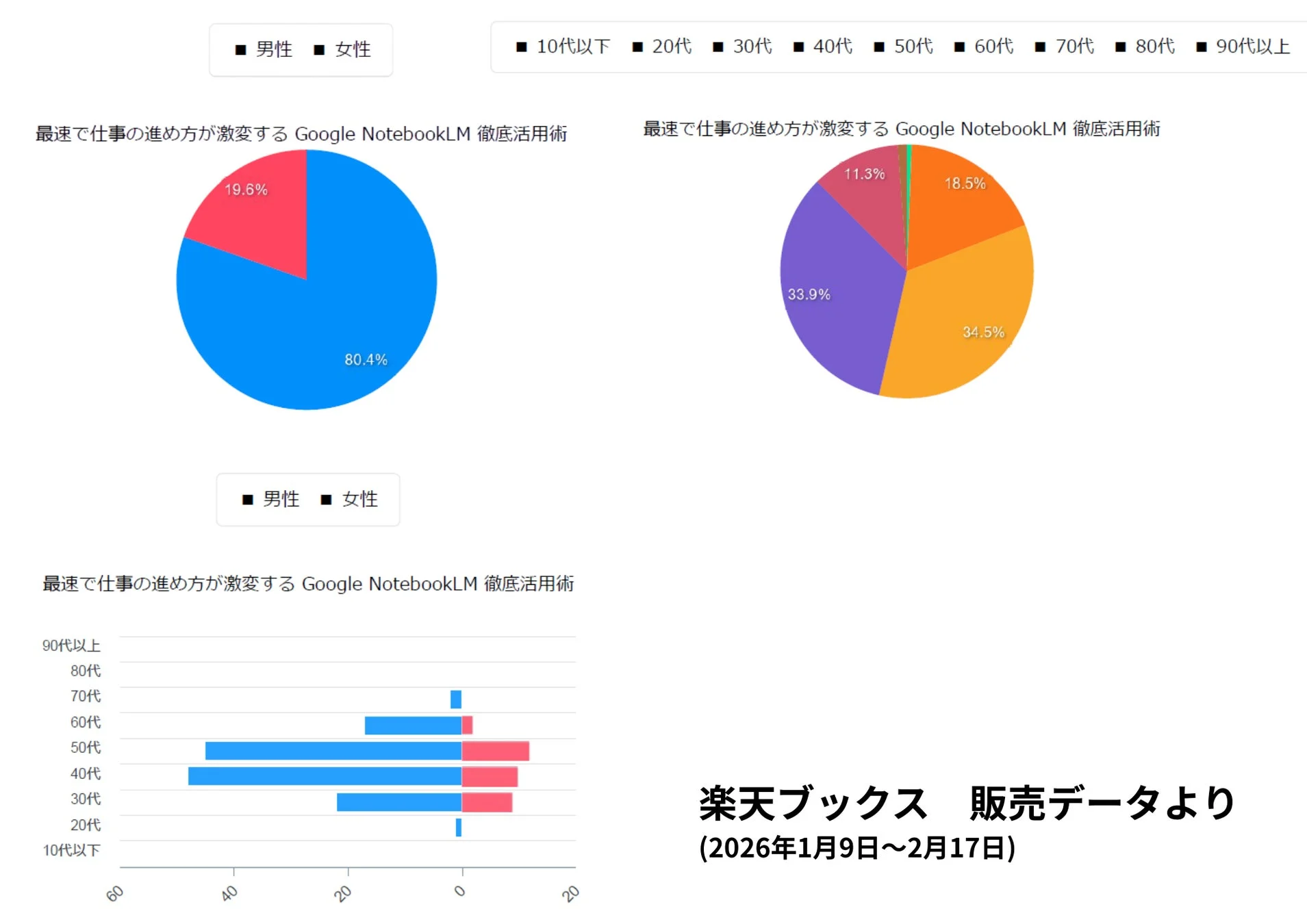 楽天ブックス販売データ