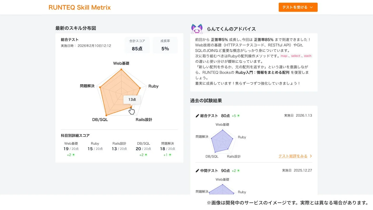 総合評価・レーダーチャートのイメージ