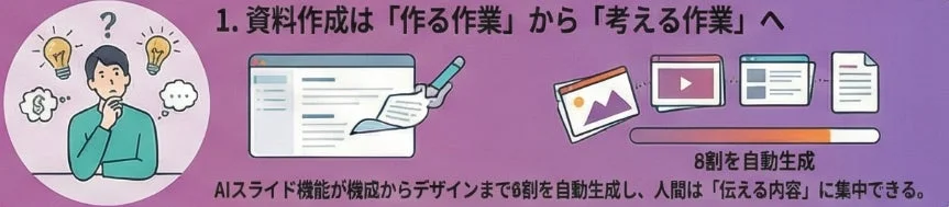 資料作成は「作る作業」から「考える作業」へ8割を自動生成AIスライド機能が機能からデザインまで6割を自動生成し、人間は「伝える内容」に集中できる。