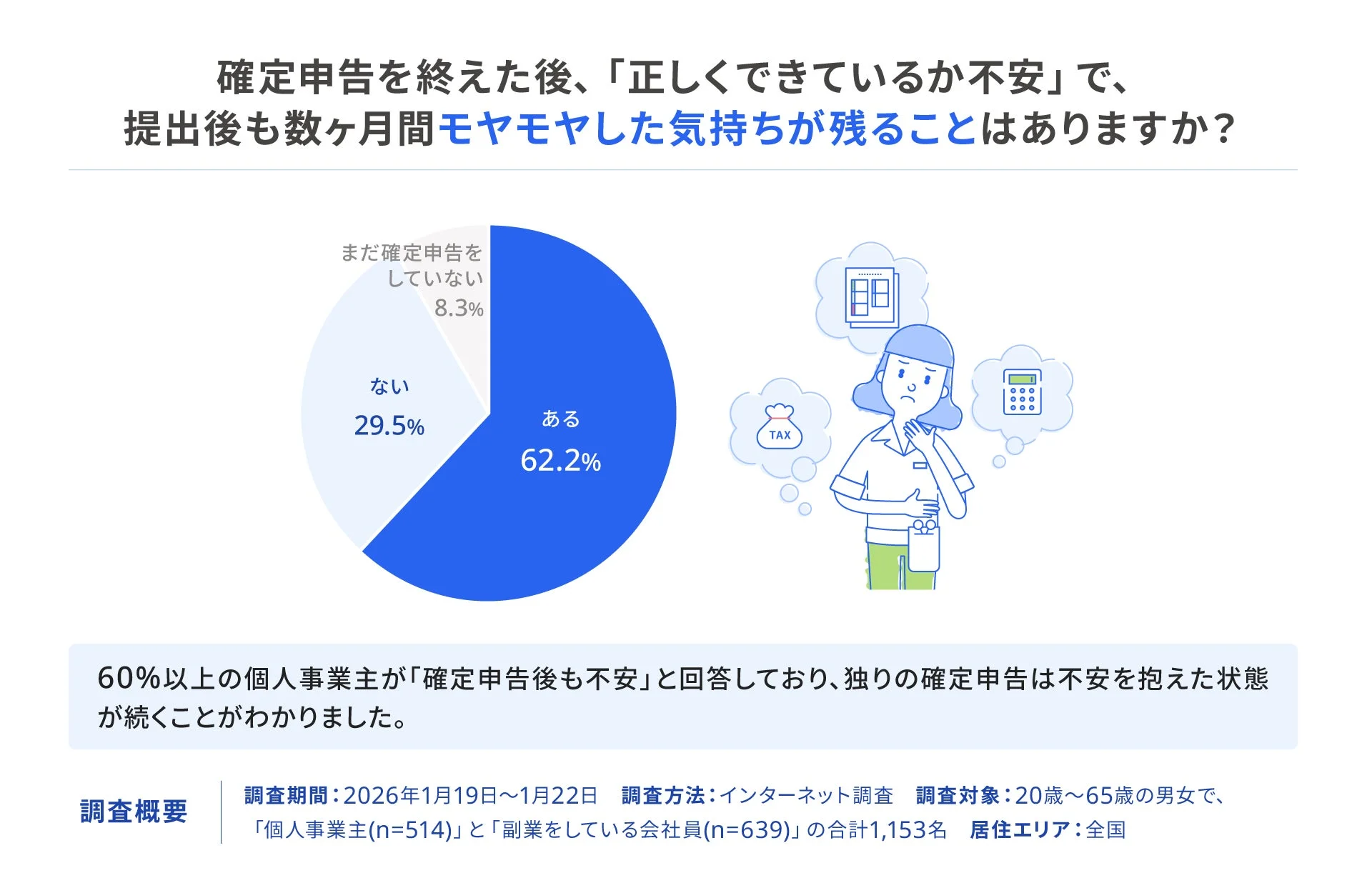 確定申告後の不安に関する調査結果