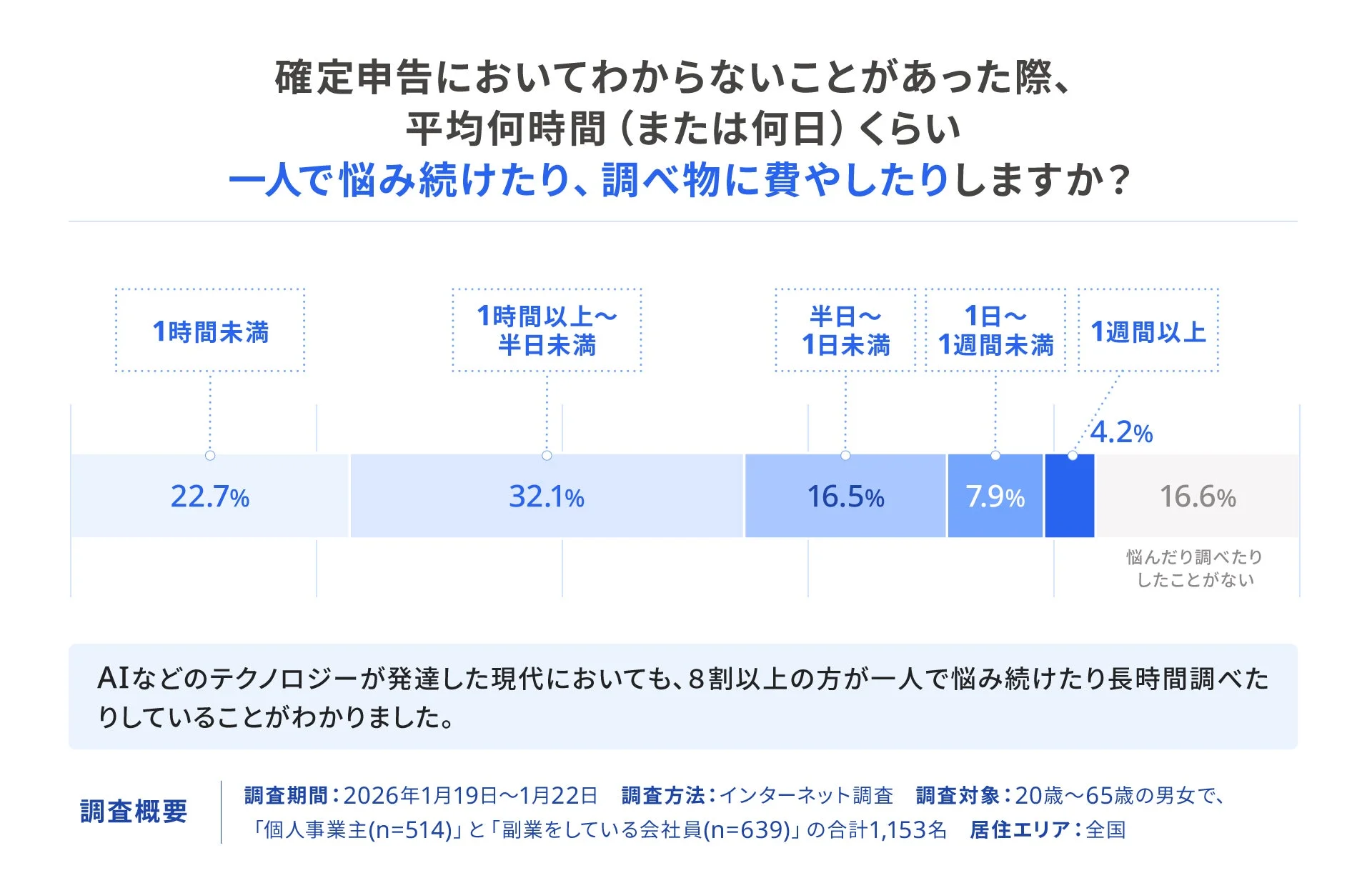確定申告で不明点があった際の調査・悩みに費やす時間