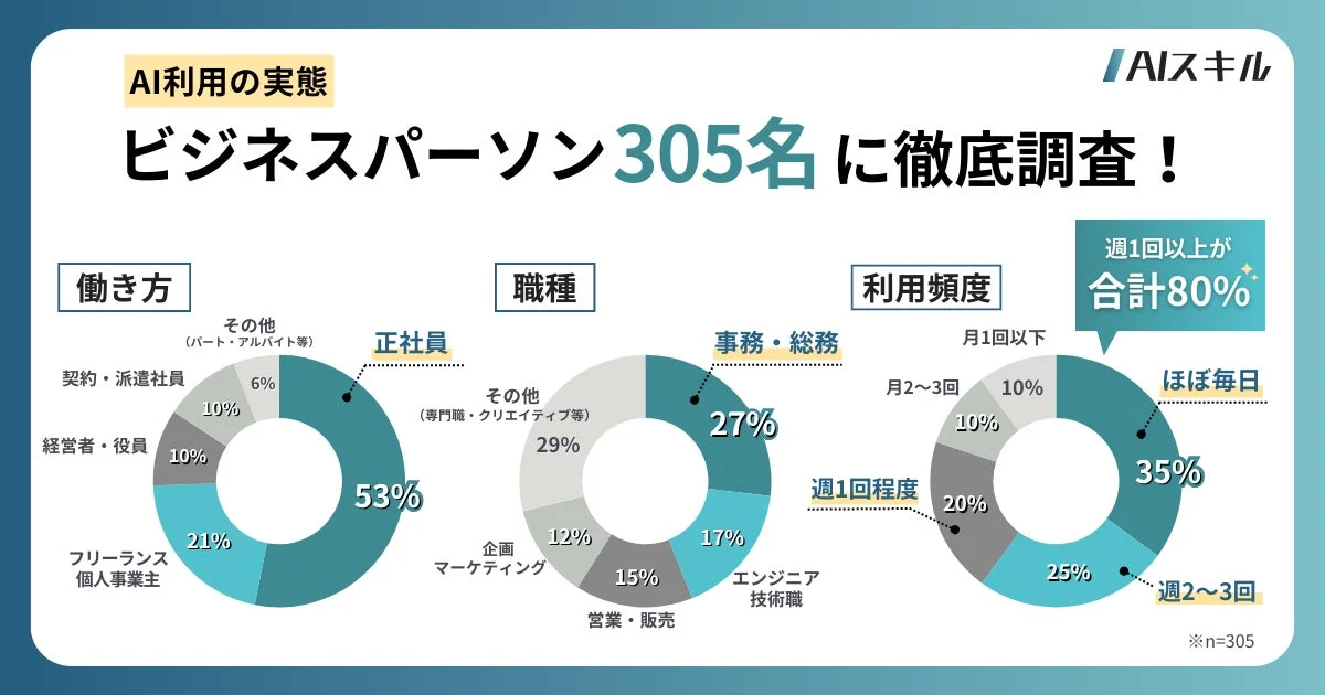 AI利用の実態 ビジネスパーソン305名に徹底調査! AIスキル 働き方 職種 利用頻度 週1回以上が合計80% その他 (パート・アルバイト等) 6% 契約・派遣社員 10% 経営者・役員 10% フリーランス 個人事業主 21% 正社員 53% 事務・総務 27% その他 (専門職・クリエイティブ等) 29% 企画・マーケティング 12% 営業・販売 15% エンジニア 技術職 17% 月1回以下 10% 月2~3回 10% 週1回程度 20% 週2~3回 25% ほぼ毎日 35% ※n=305