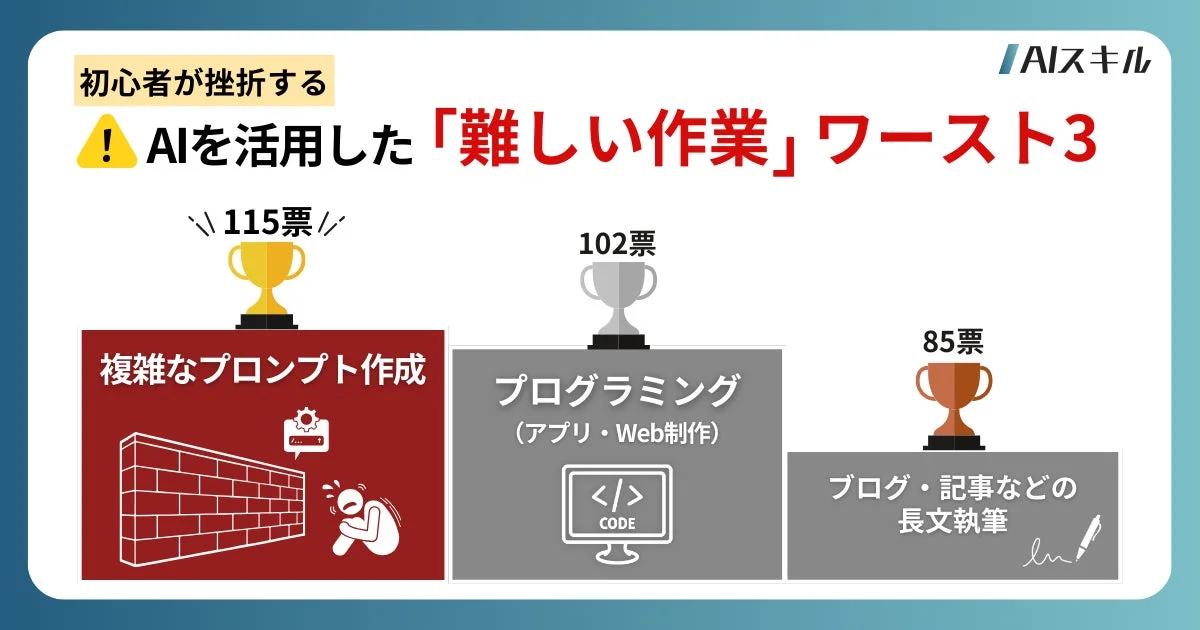 AIスキル 初心者が挫折する AIを活用した「難しい作業」ワースト3 115票 複雑なプロンプト作成 102票 プログラミング (アプリ・Web制作) 85票 ブログ・記事などの長文執筆