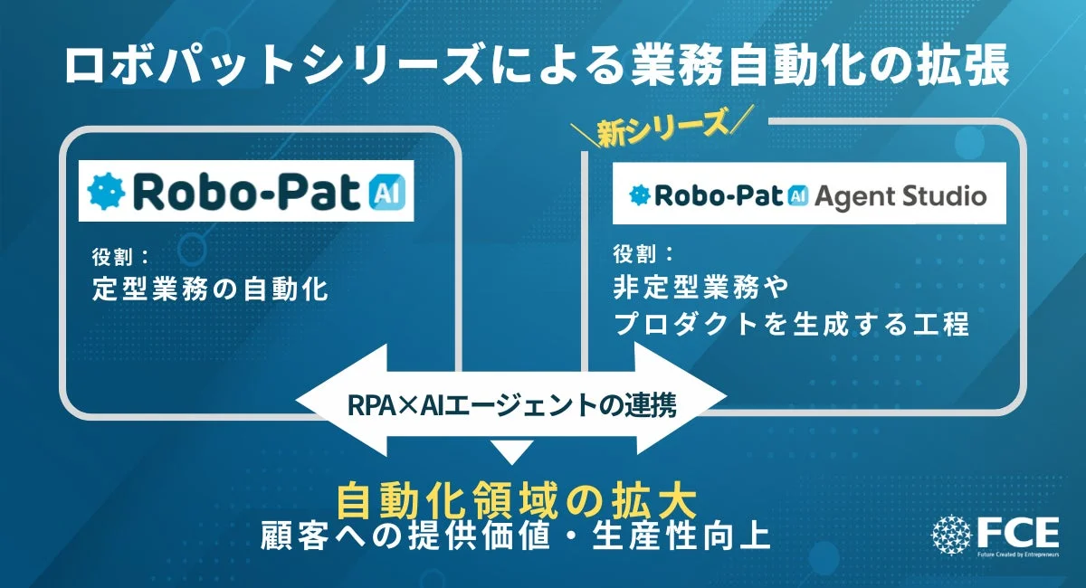 ロボパットシリーズによる業務自動化の拡張を説明する図。RPAとAIエージェントが連携し、定型業務から非定型業務まで自動化領域を拡大。顧客価値と生産性向上を目指す内容が示されています。